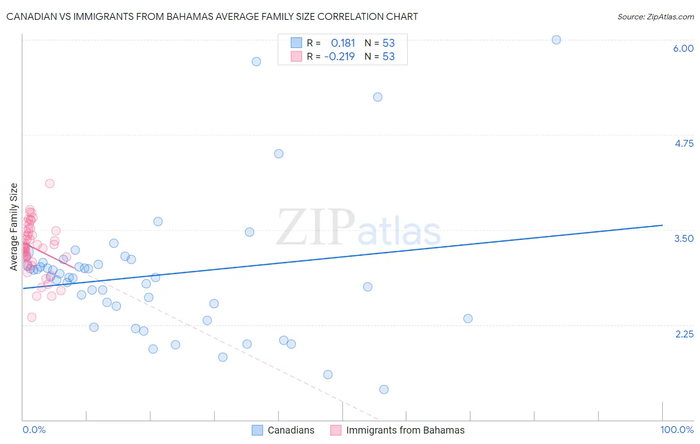 Canadian vs Immigrants from Bahamas Average Family Size