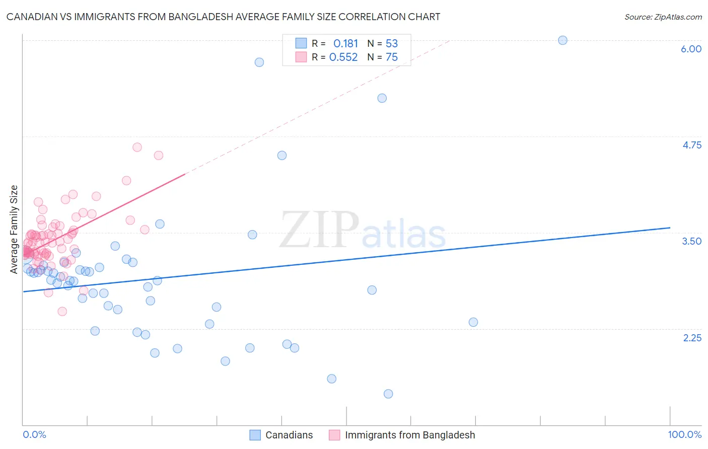 Canadian vs Immigrants from Bangladesh Average Family Size