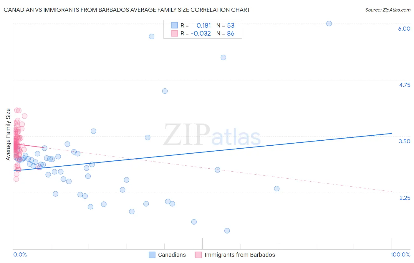 Canadian vs Immigrants from Barbados Average Family Size