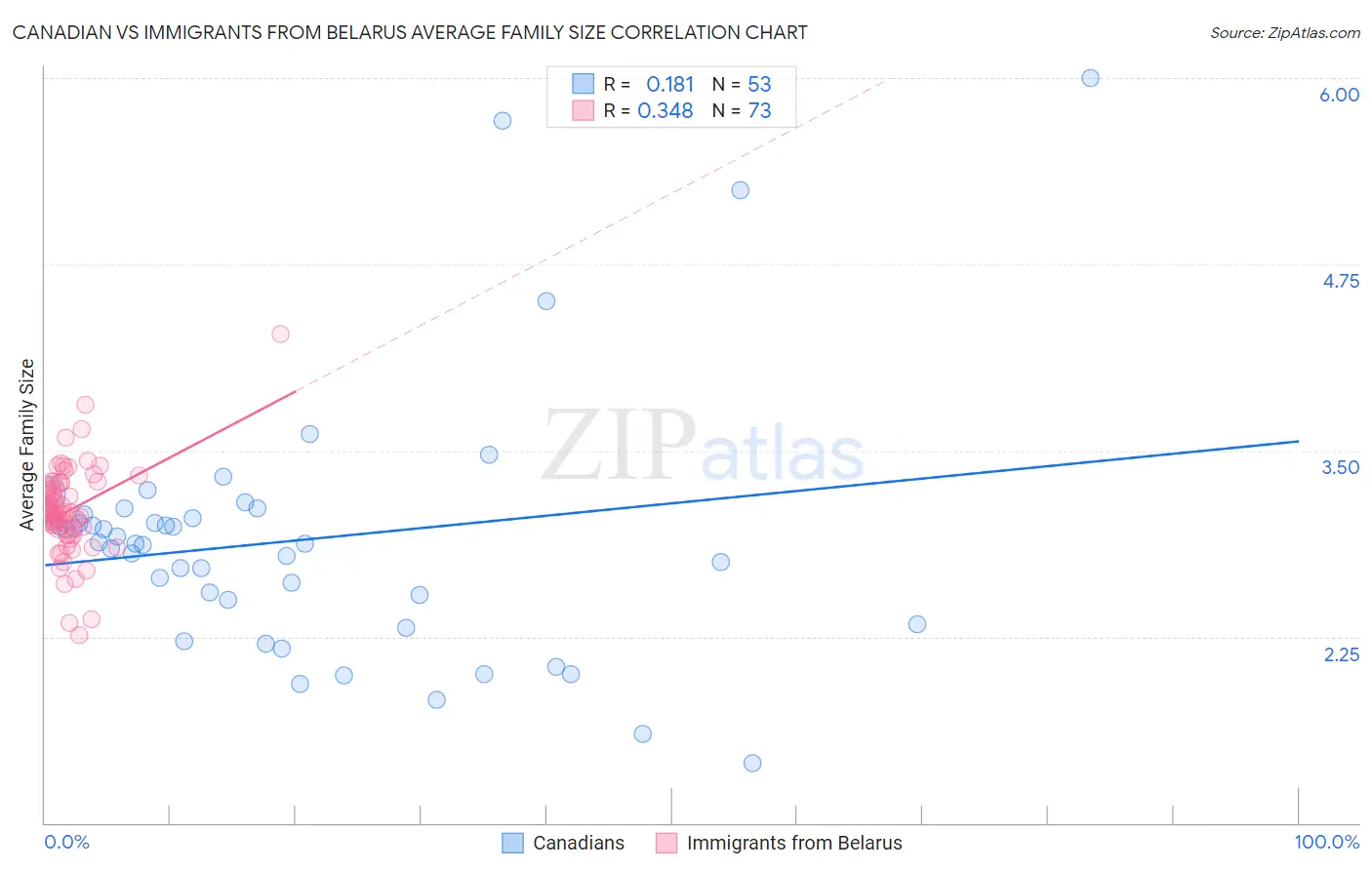 Canadian vs Immigrants from Belarus Average Family Size