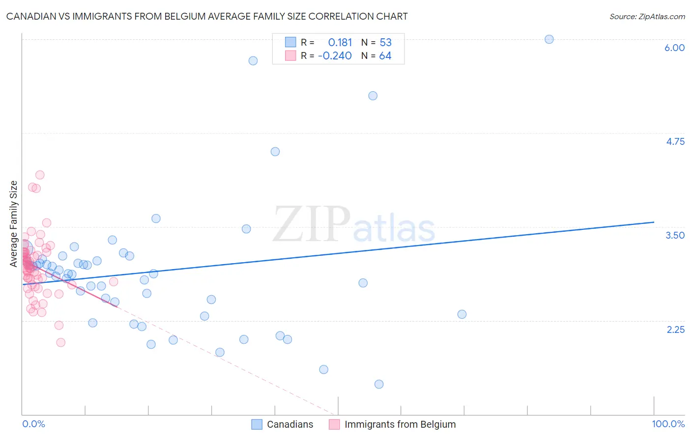 Canadian vs Immigrants from Belgium Average Family Size