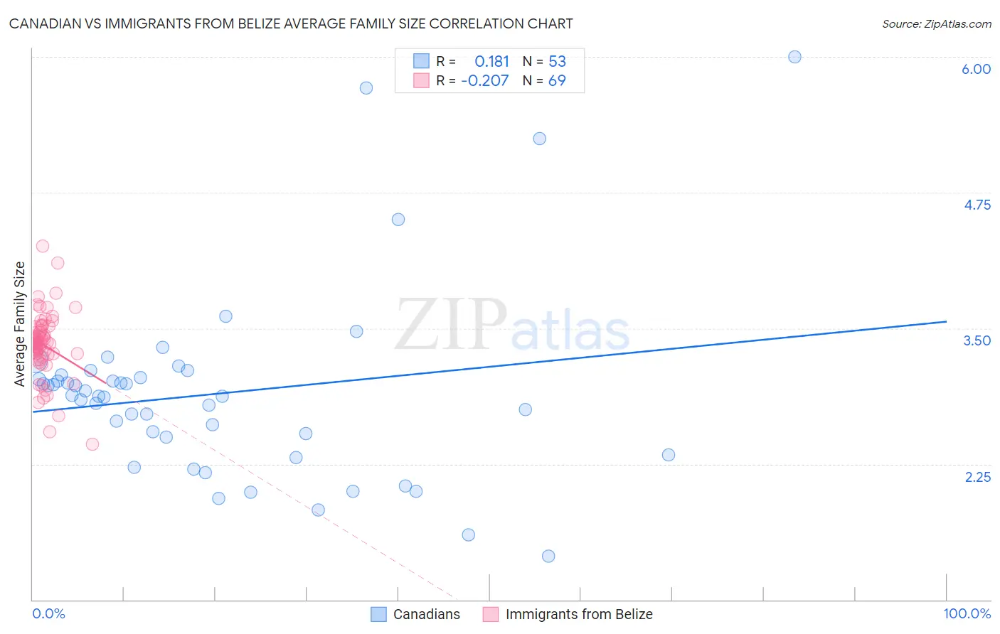 Canadian vs Immigrants from Belize Average Family Size