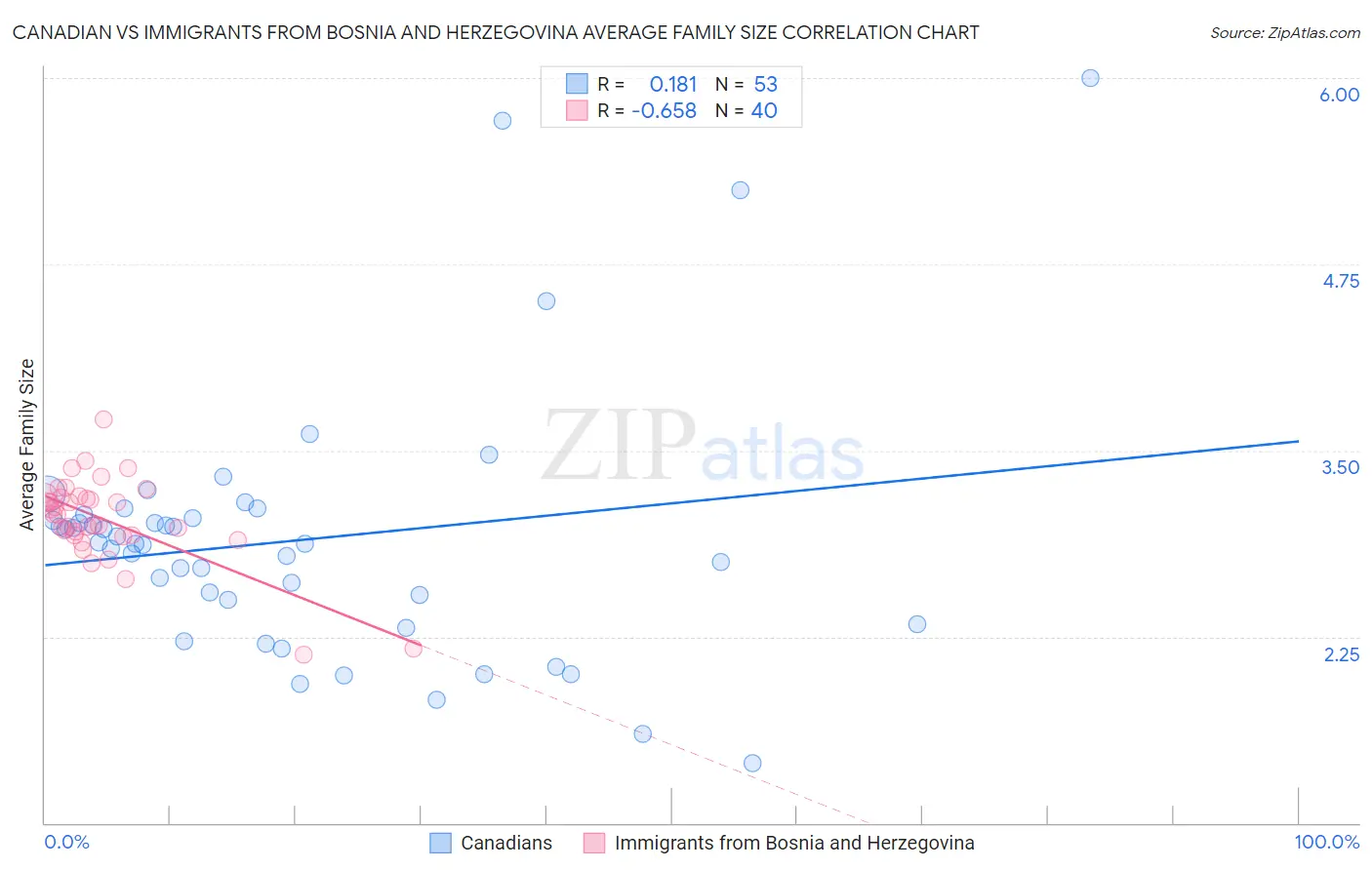 Canadian vs Immigrants from Bosnia and Herzegovina Average Family Size