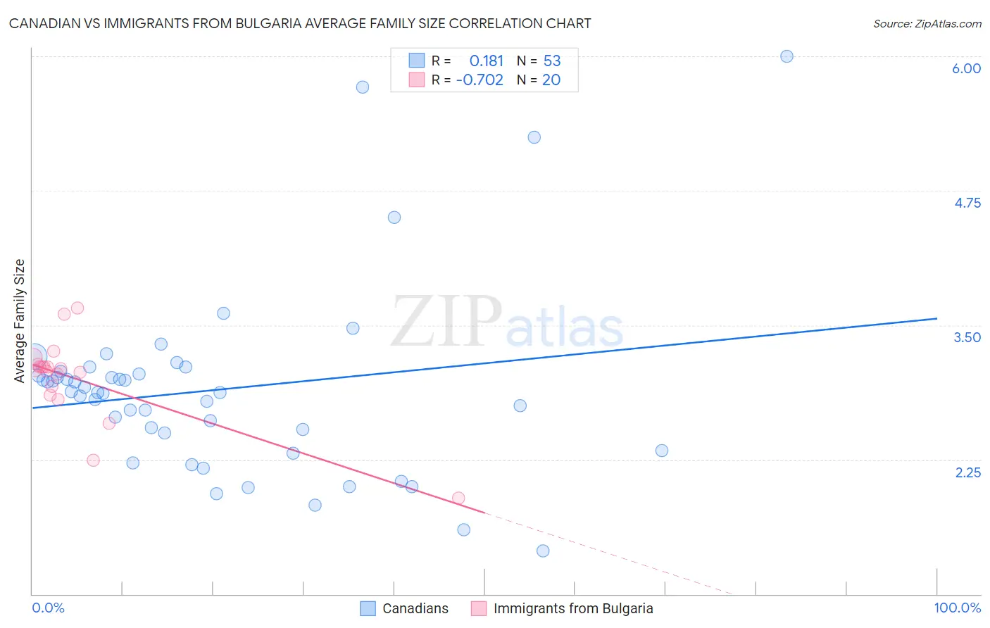 Canadian vs Immigrants from Bulgaria Average Family Size