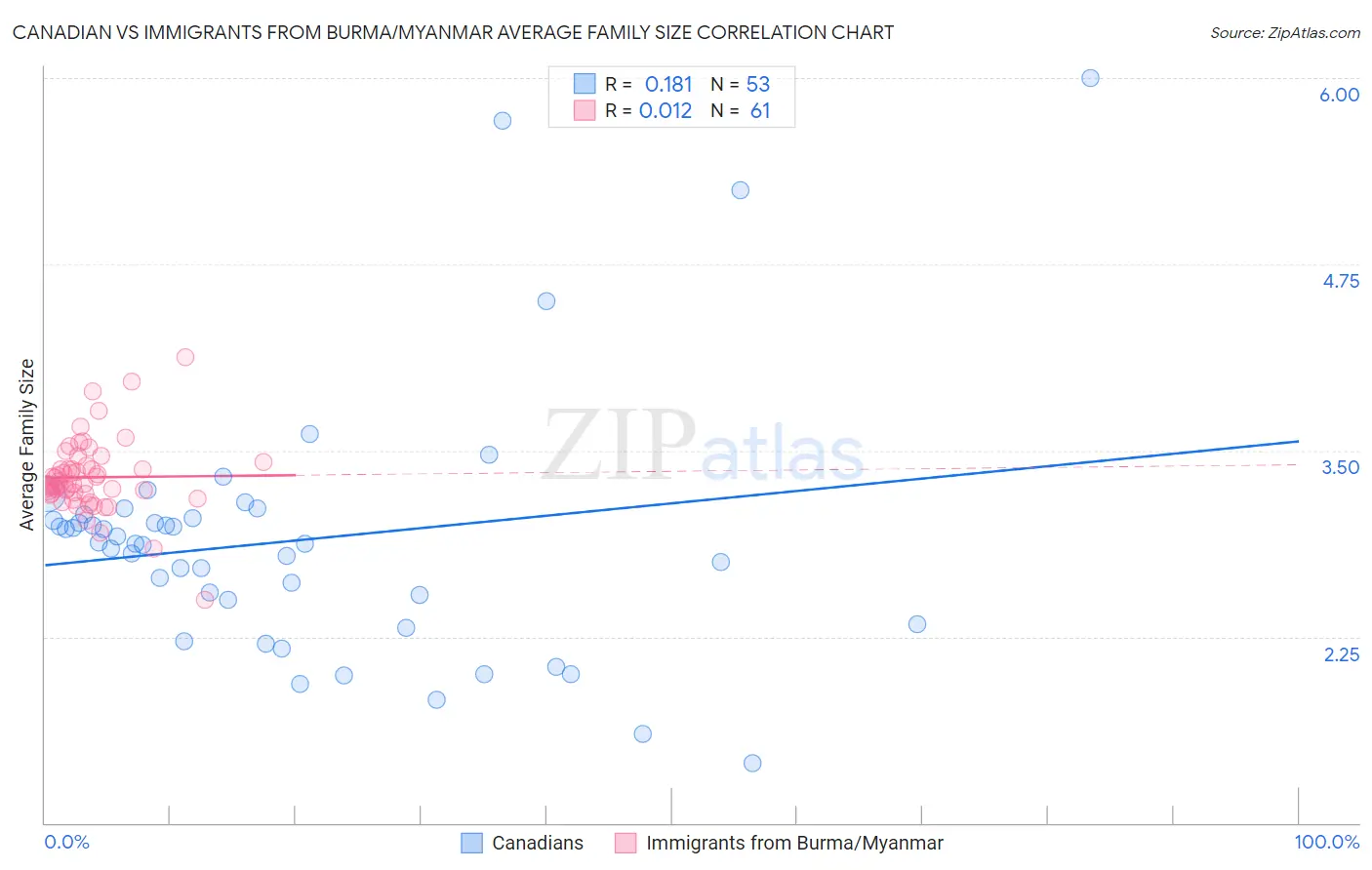 Canadian vs Immigrants from Burma/Myanmar Average Family Size