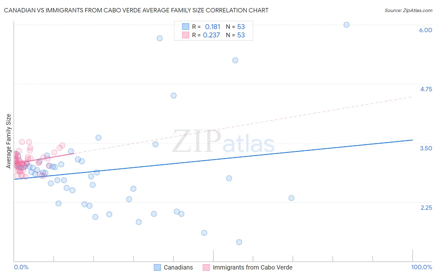Canadian vs Immigrants from Cabo Verde Average Family Size