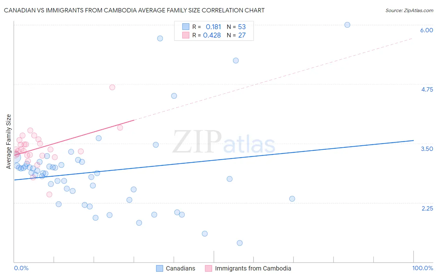 Canadian vs Immigrants from Cambodia Average Family Size