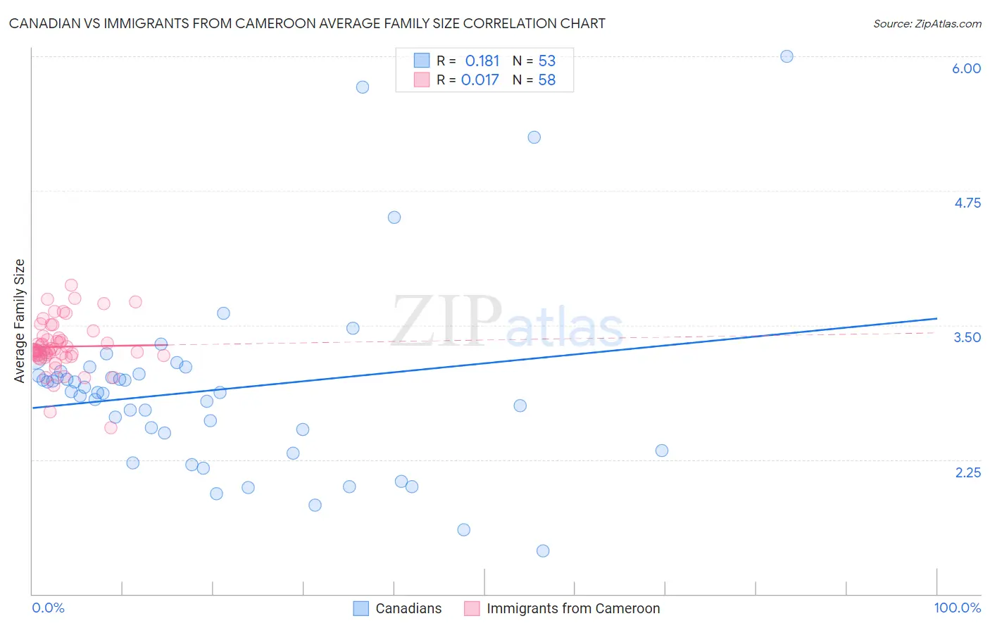 Canadian vs Immigrants from Cameroon Average Family Size