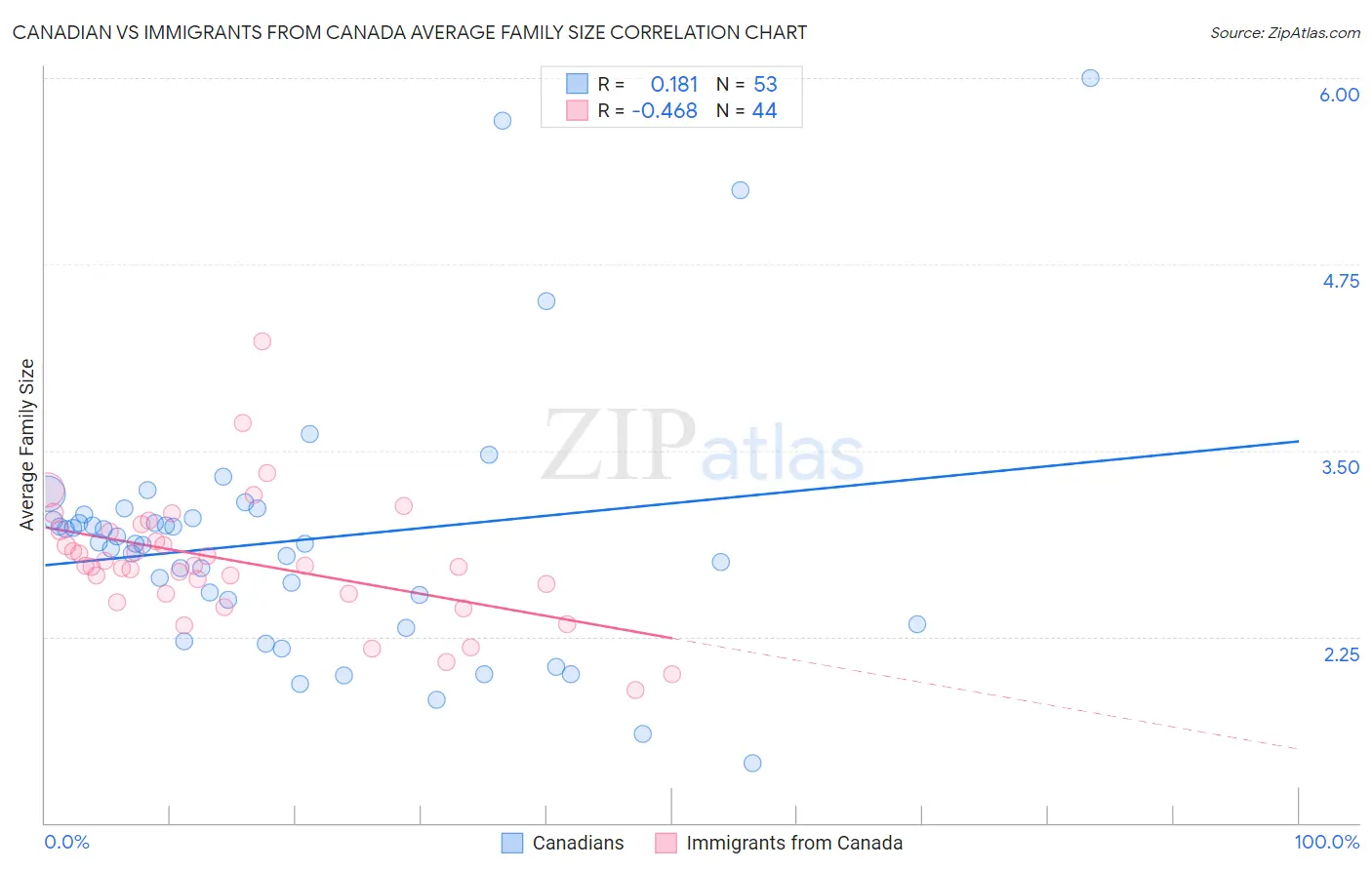 Canadian vs Immigrants from Canada Average Family Size