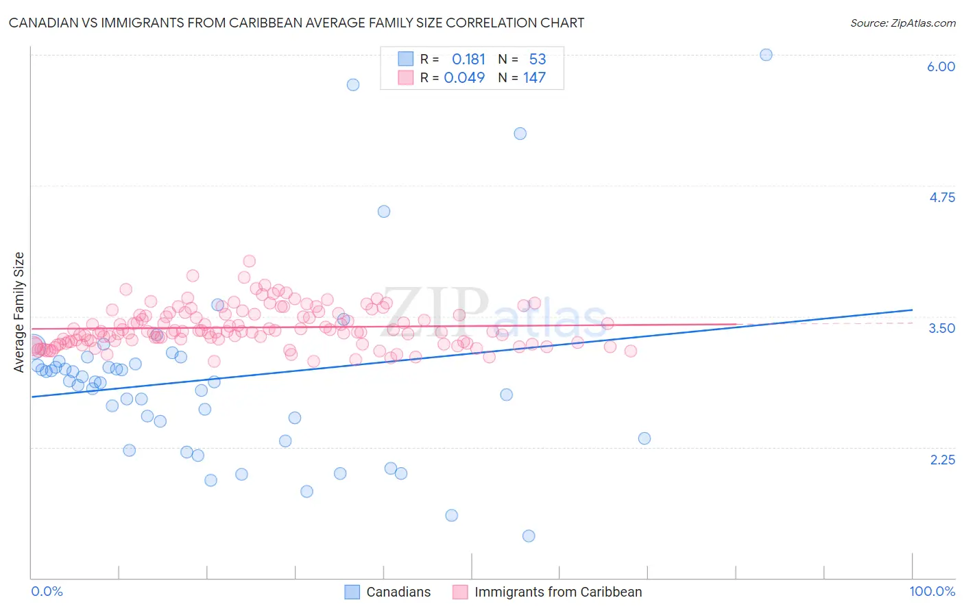 Canadian vs Immigrants from Caribbean Average Family Size