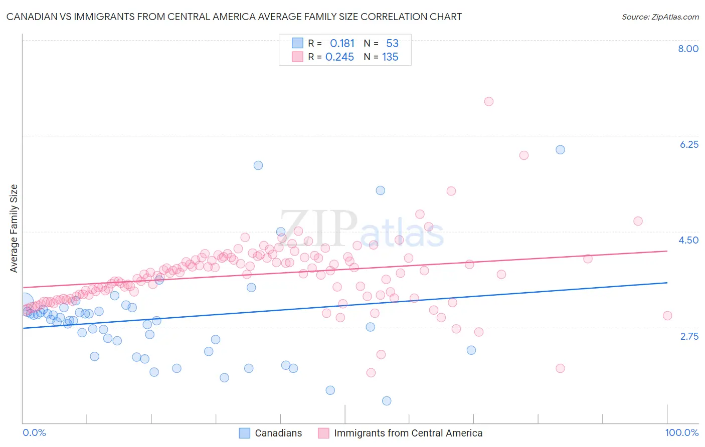 Canadian vs Immigrants from Central America Average Family Size