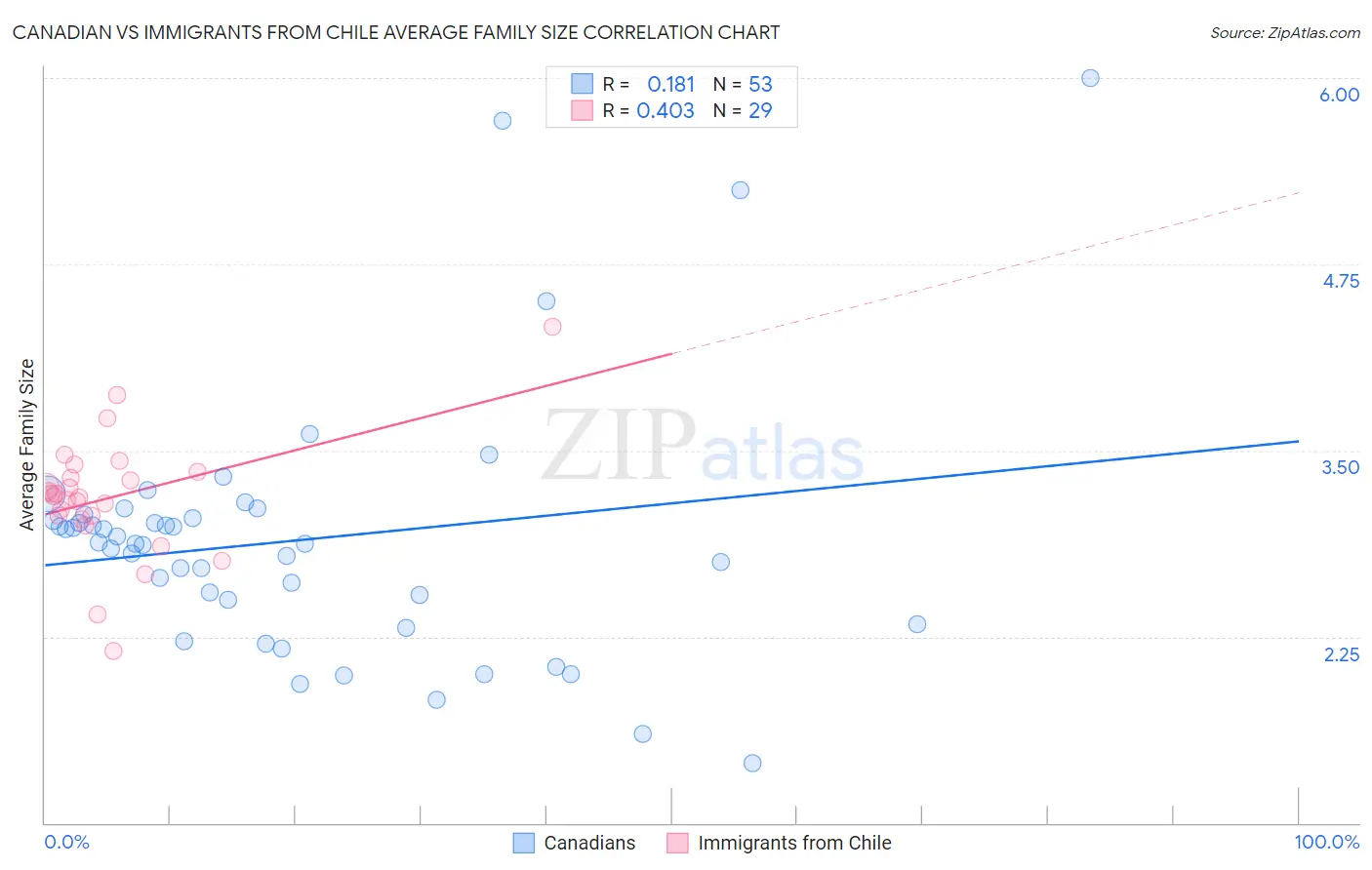 Canadian vs Immigrants from Chile Average Family Size