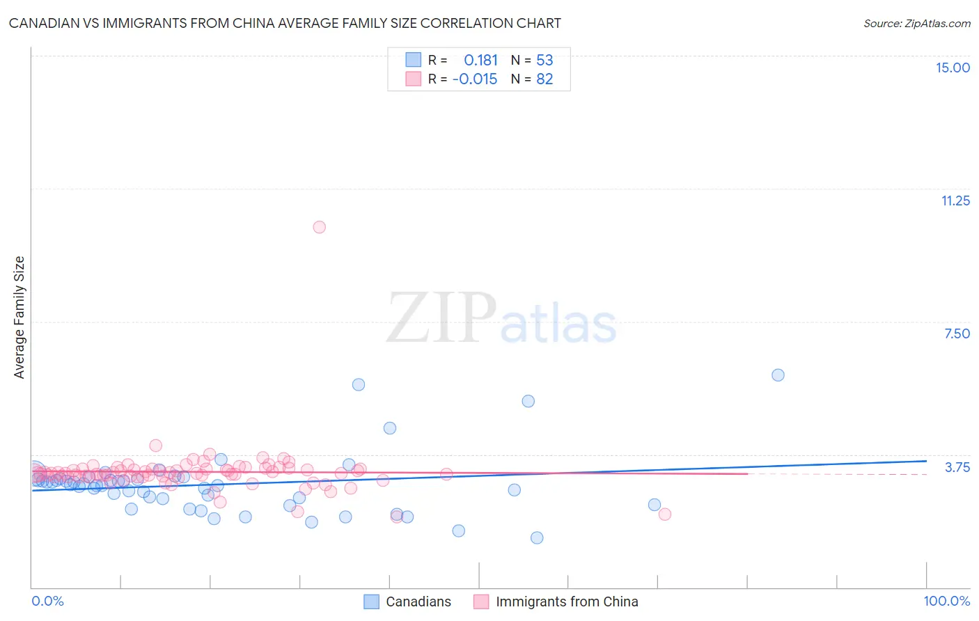 Canadian vs Immigrants from China Average Family Size