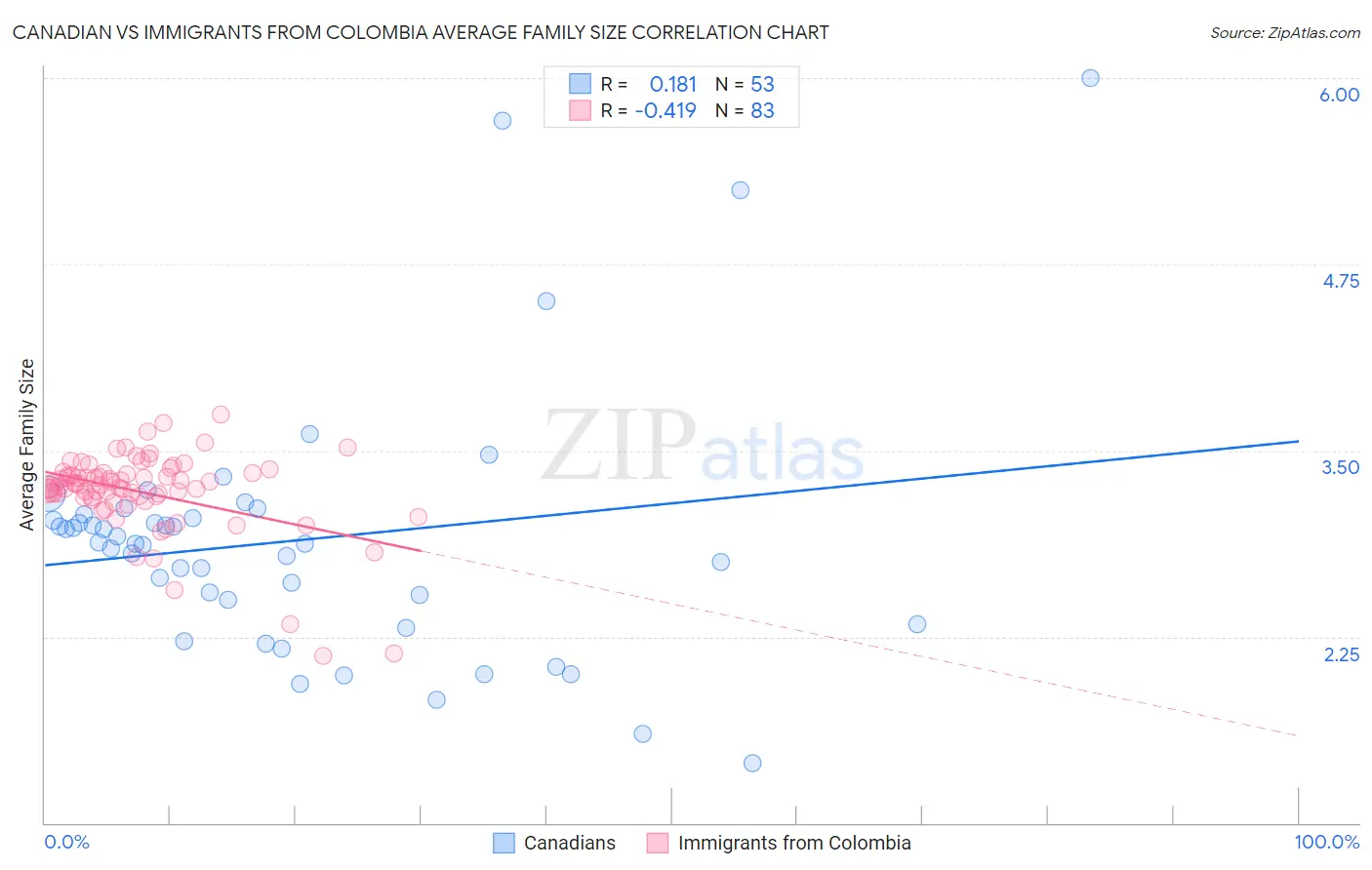 Canadian vs Immigrants from Colombia Average Family Size