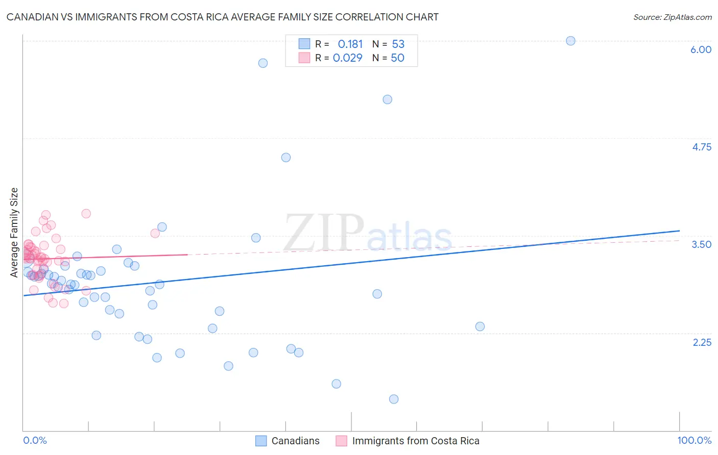 Canadian vs Immigrants from Costa Rica Average Family Size