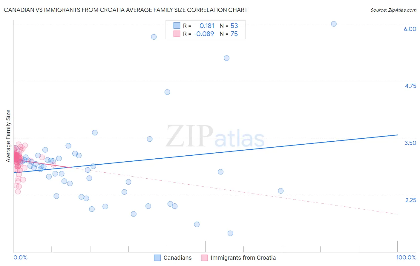 Canadian vs Immigrants from Croatia Average Family Size