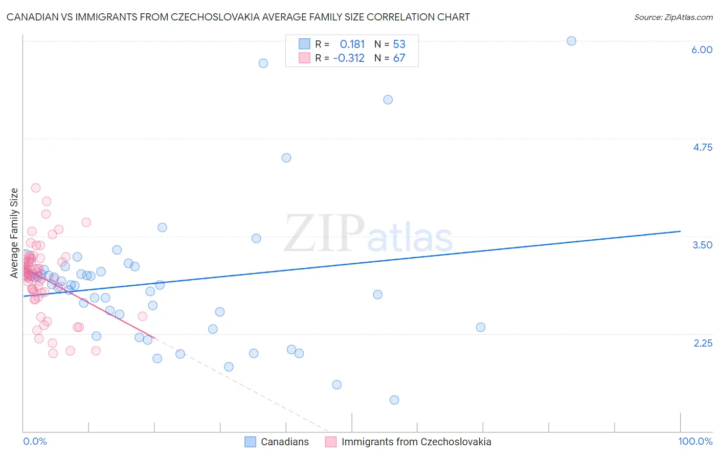 Canadian vs Immigrants from Czechoslovakia Average Family Size