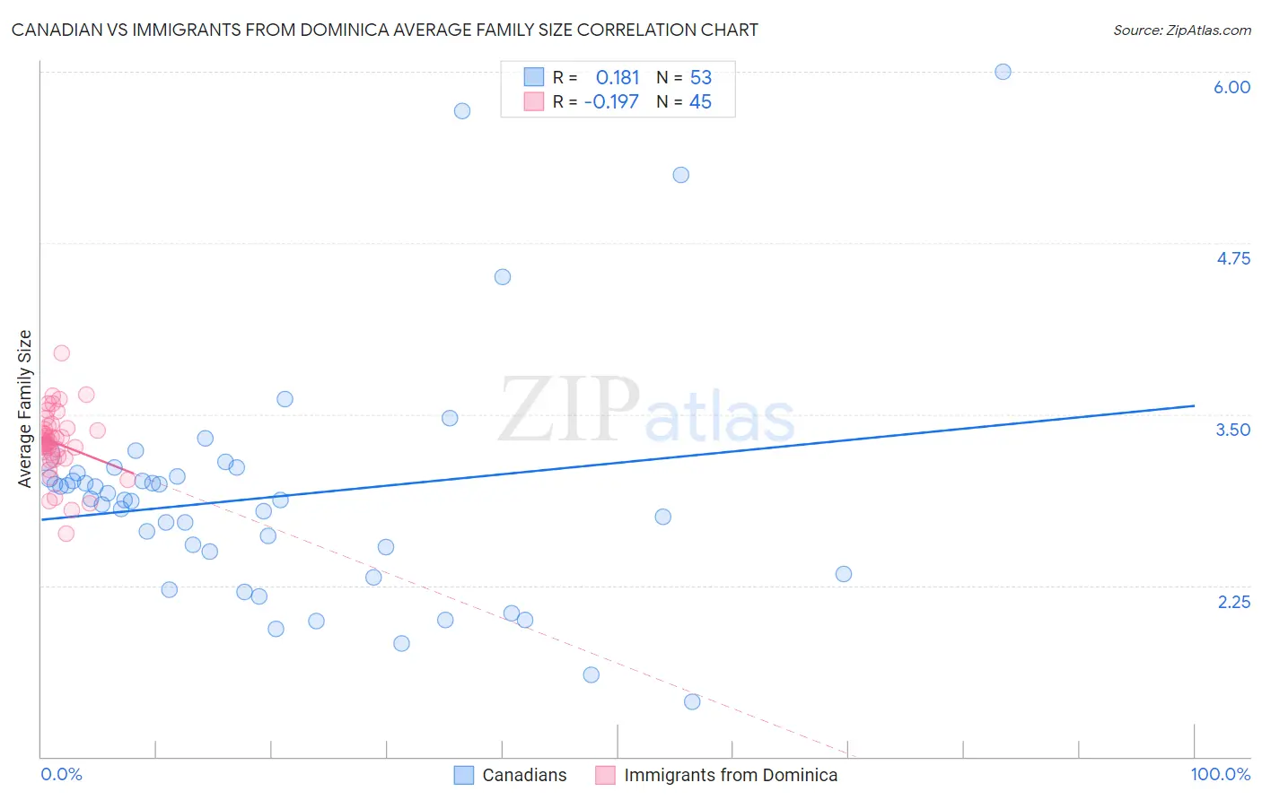 Canadian vs Immigrants from Dominica Average Family Size