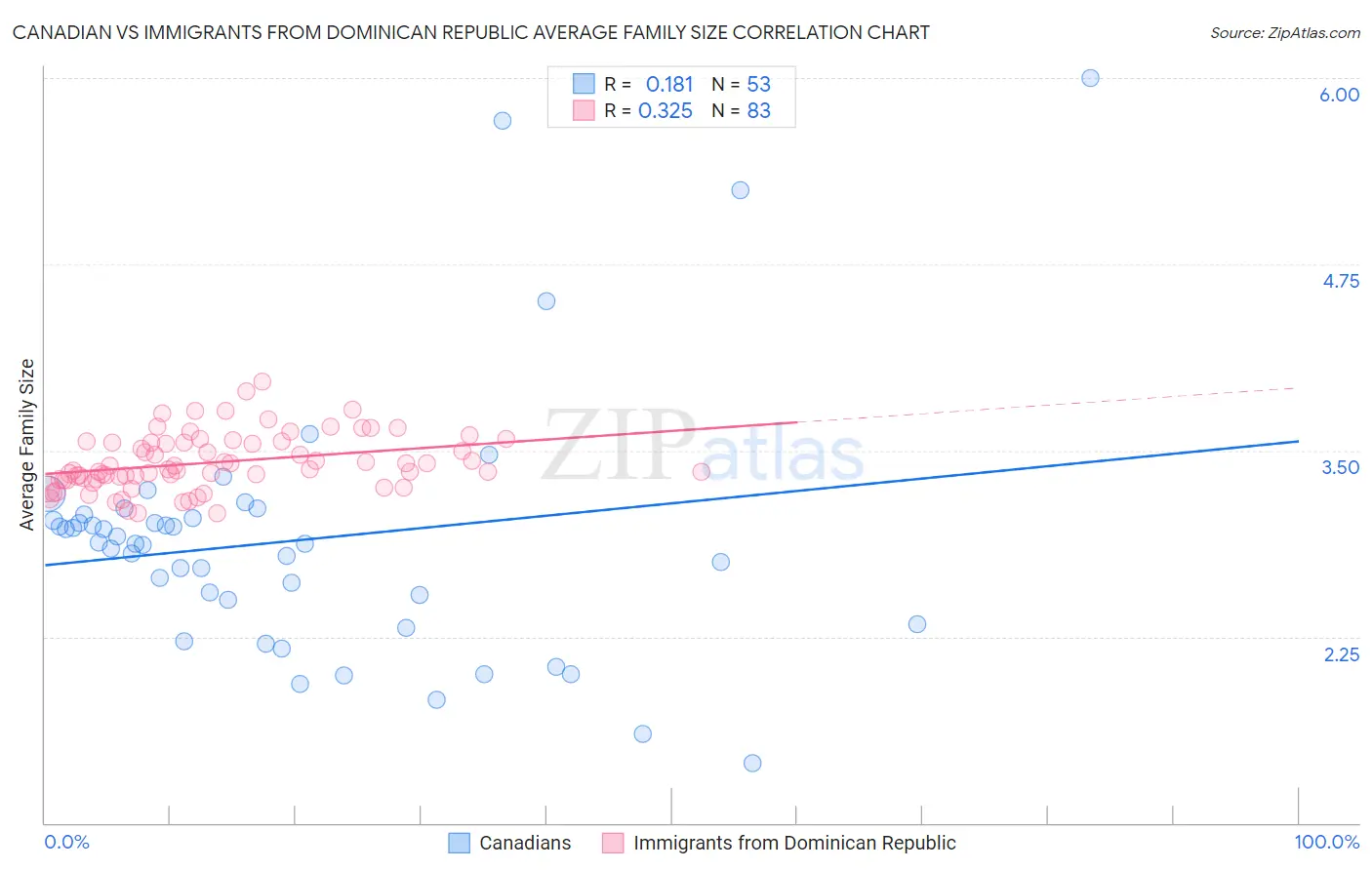 Canadian vs Immigrants from Dominican Republic Average Family Size