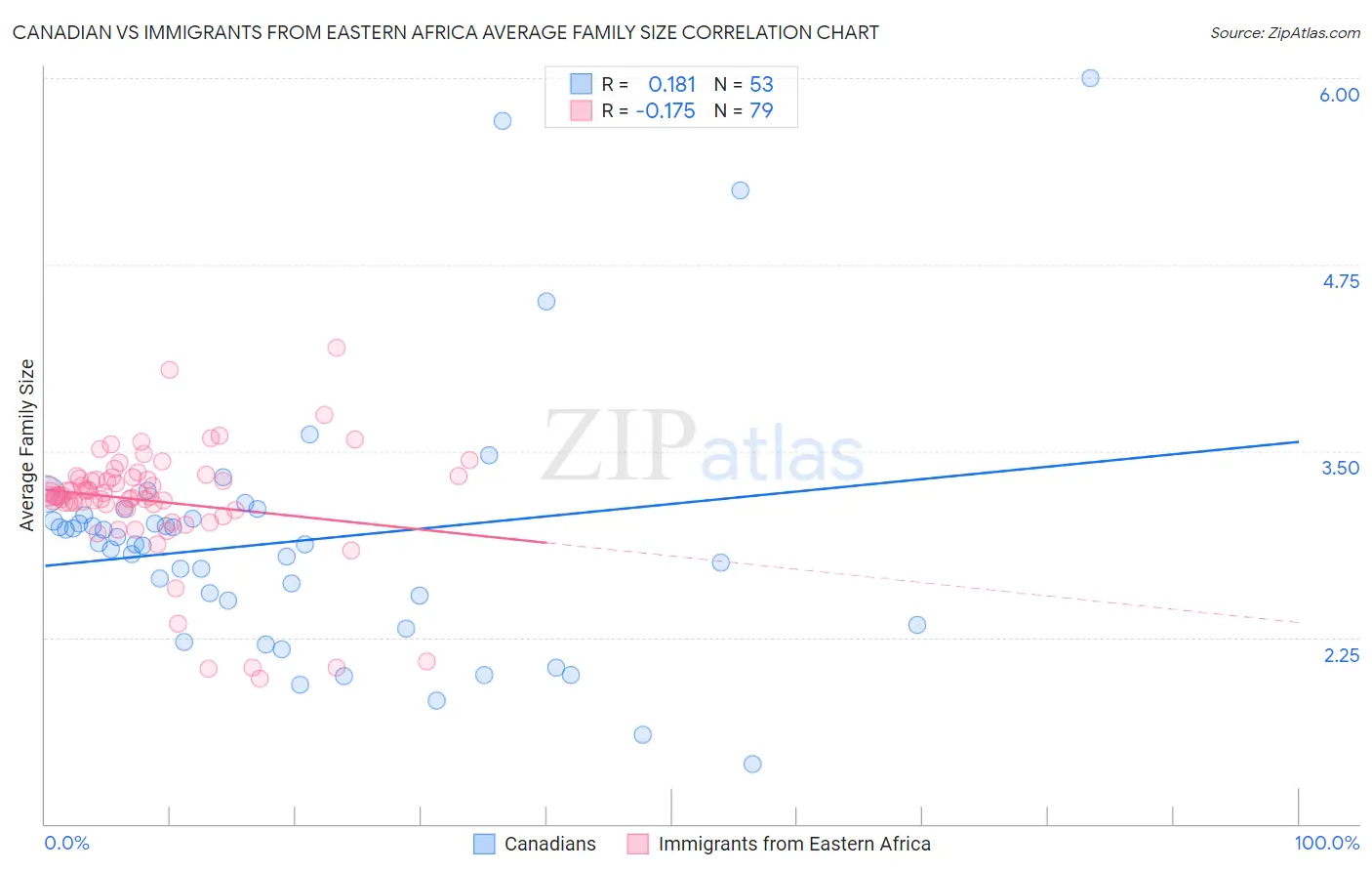 Canadian vs Immigrants from Eastern Africa Average Family Size