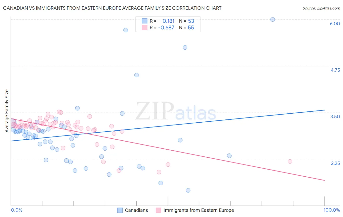 Canadian vs Immigrants from Eastern Europe Average Family Size