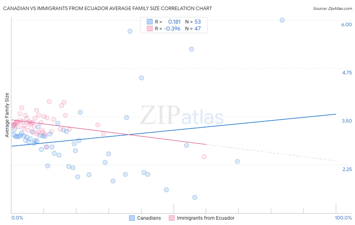 Canadian vs Immigrants from Ecuador Average Family Size