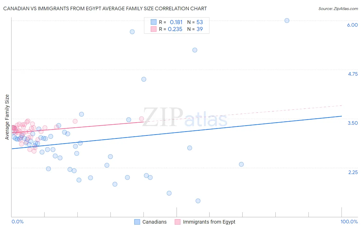 Canadian vs Immigrants from Egypt Average Family Size