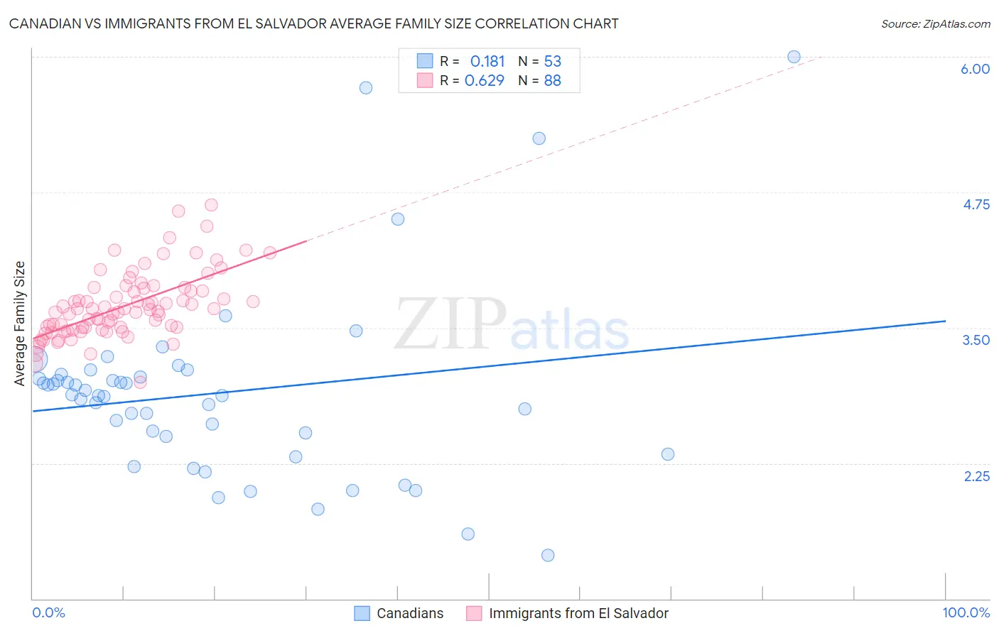 Canadian vs Immigrants from El Salvador Average Family Size