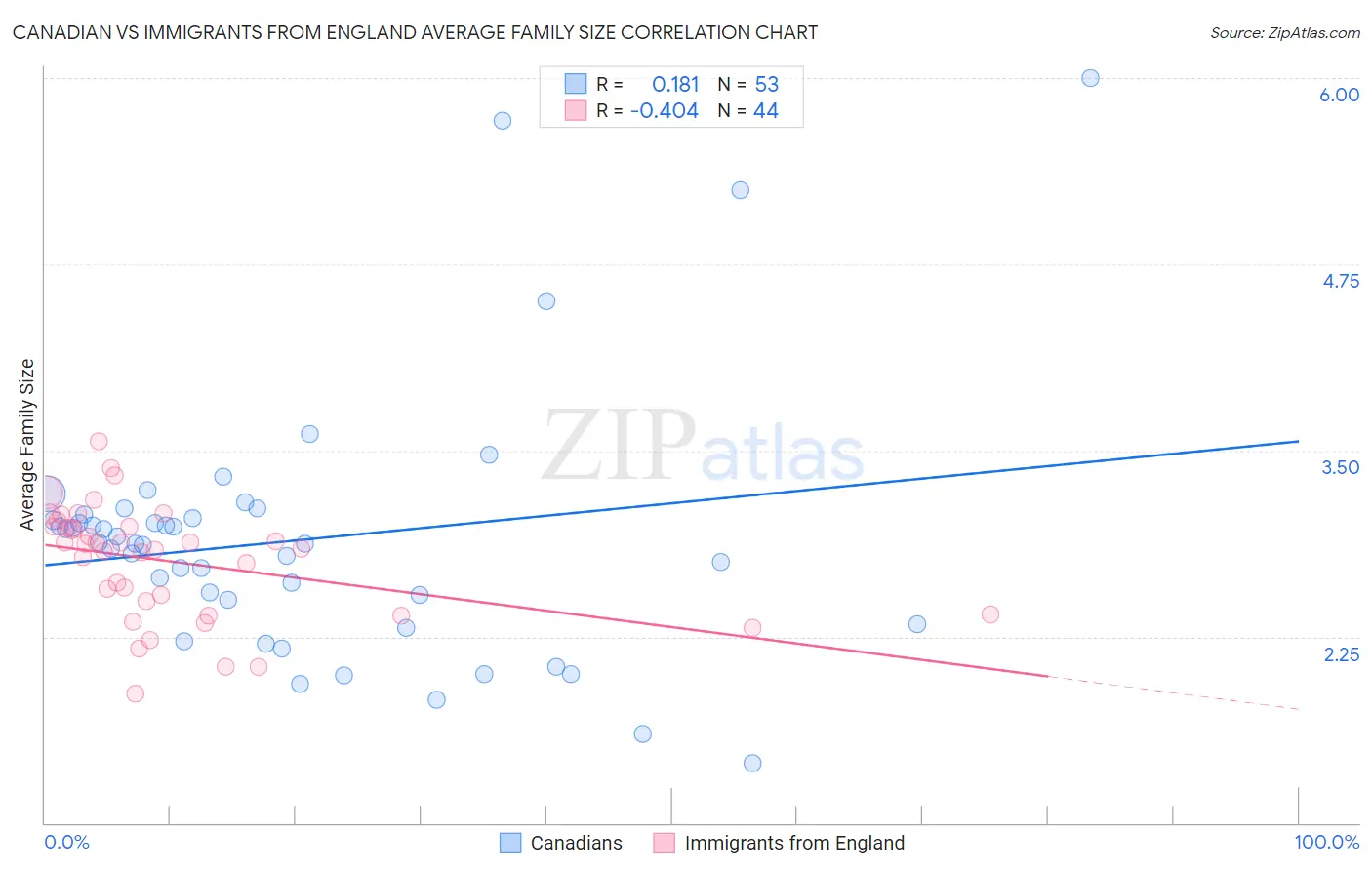 Canadian vs Immigrants from England Average Family Size