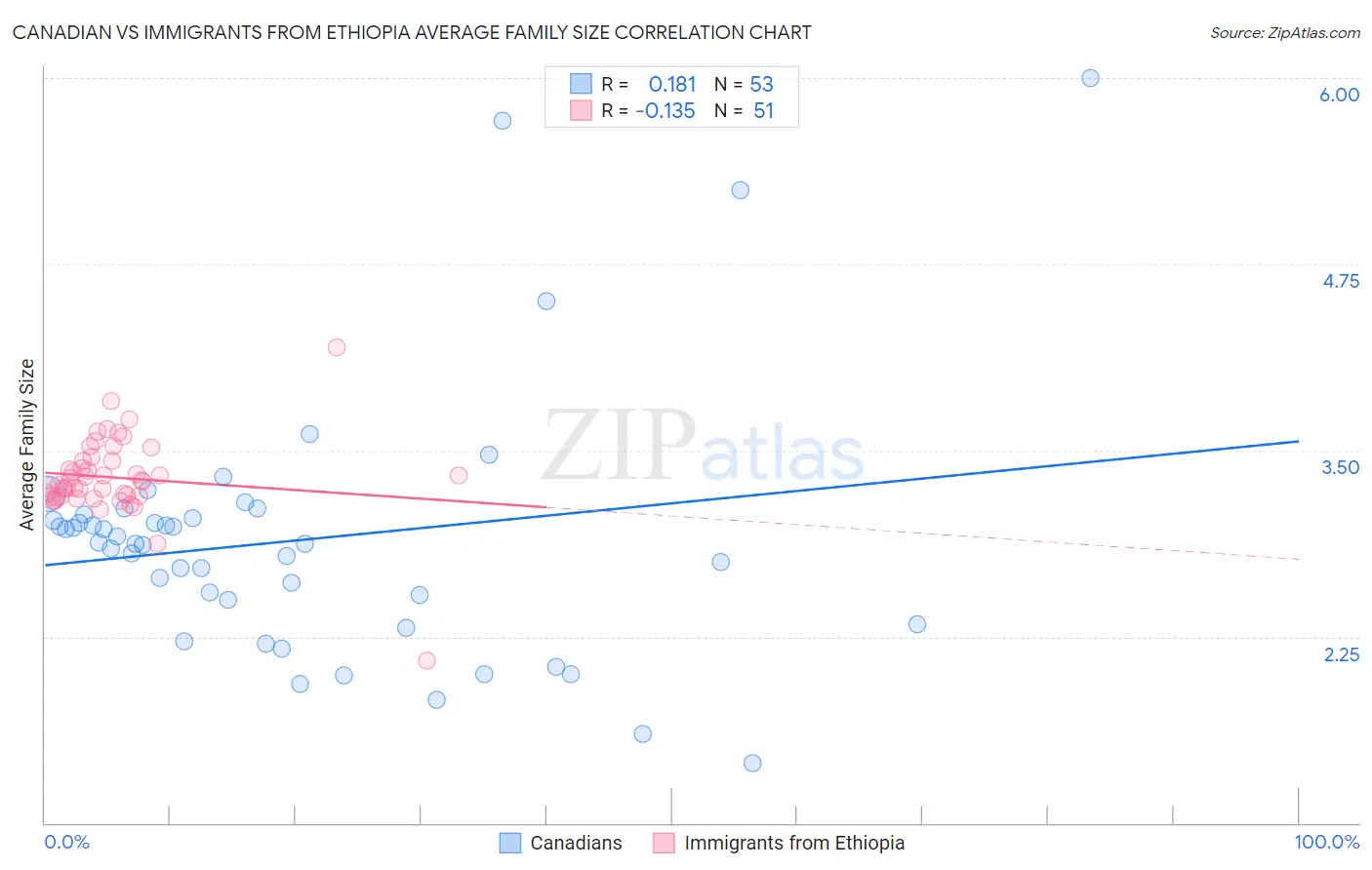 Canadian vs Immigrants from Ethiopia Average Family Size