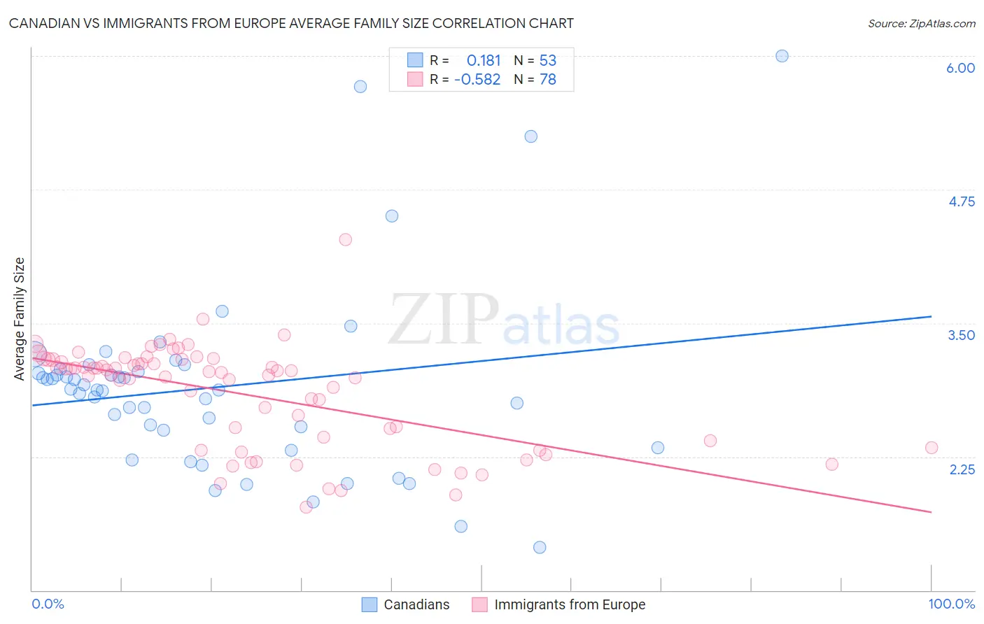 Canadian vs Immigrants from Europe Average Family Size