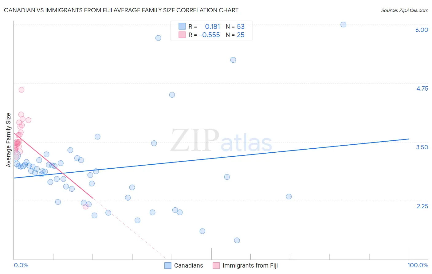 Canadian vs Immigrants from Fiji Average Family Size