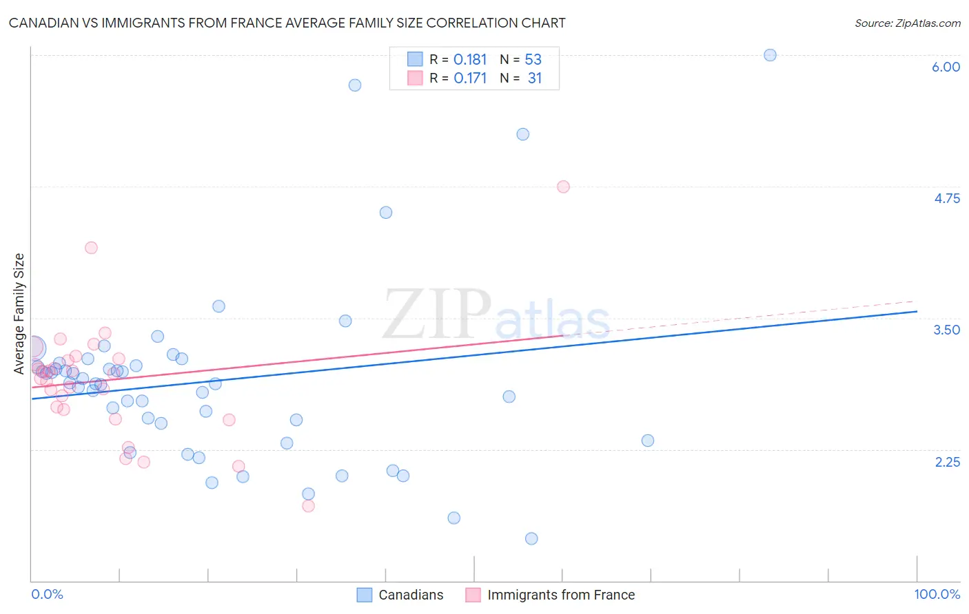 Canadian vs Immigrants from France Average Family Size