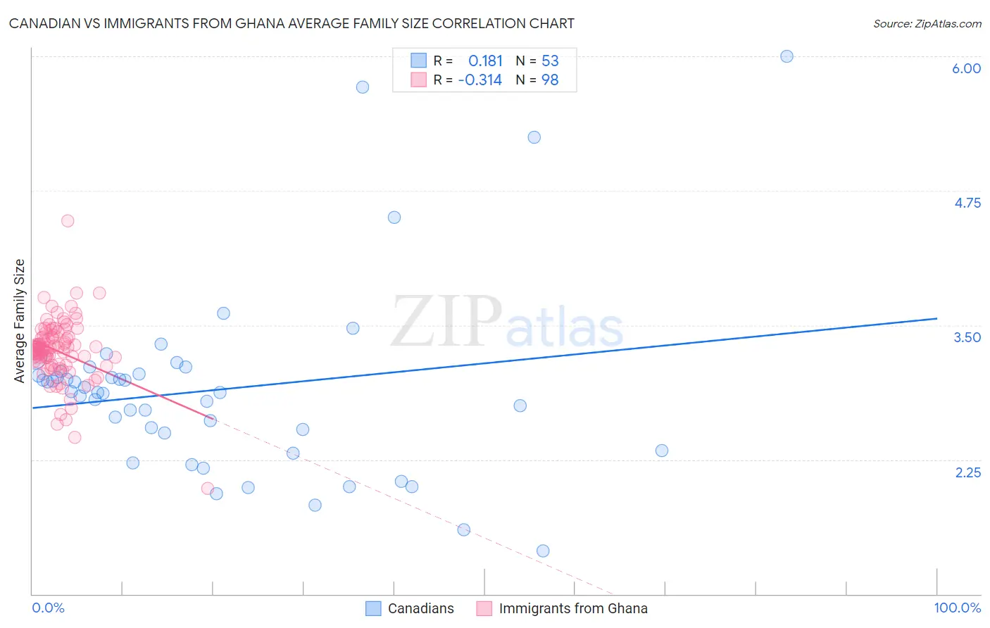 Canadian vs Immigrants from Ghana Average Family Size