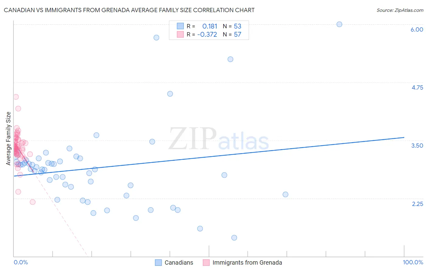 Canadian vs Immigrants from Grenada Average Family Size