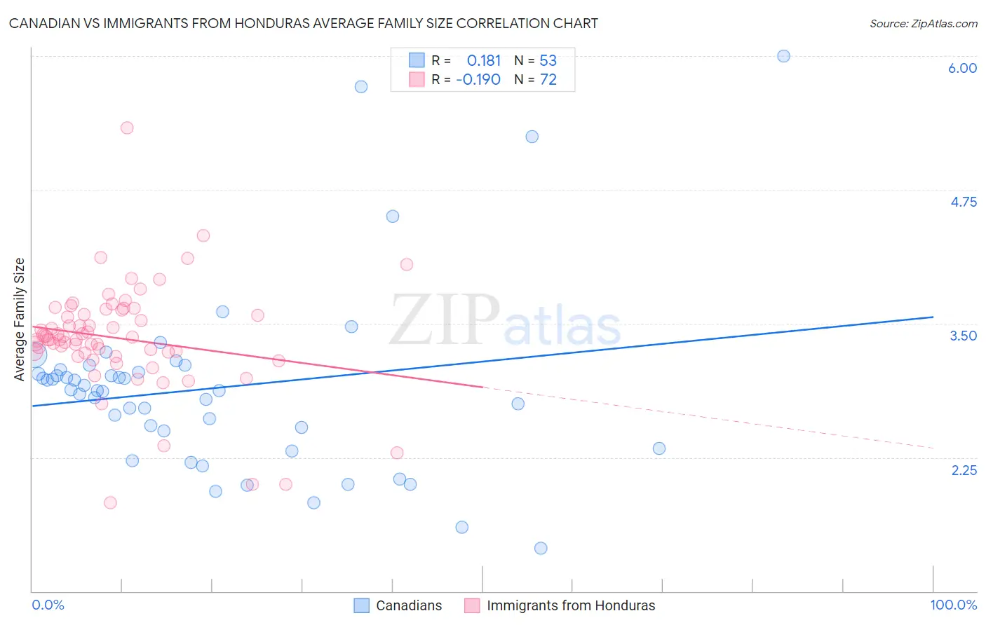 Canadian vs Immigrants from Honduras Average Family Size