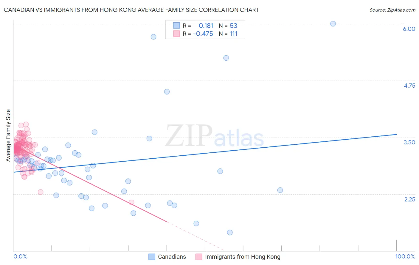 Canadian vs Immigrants from Hong Kong Average Family Size