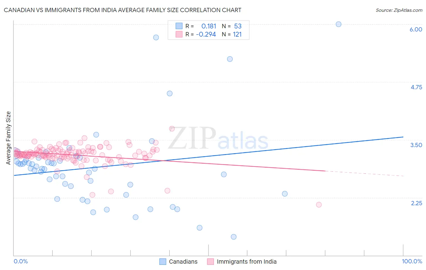Canadian vs Immigrants from India Average Family Size