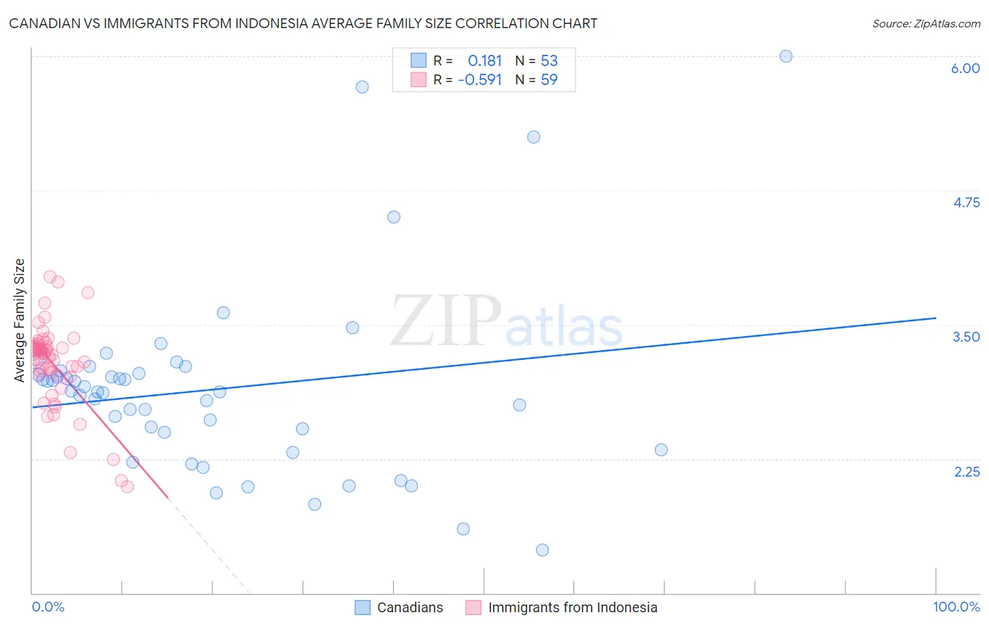 Canadian vs Immigrants from Indonesia Average Family Size