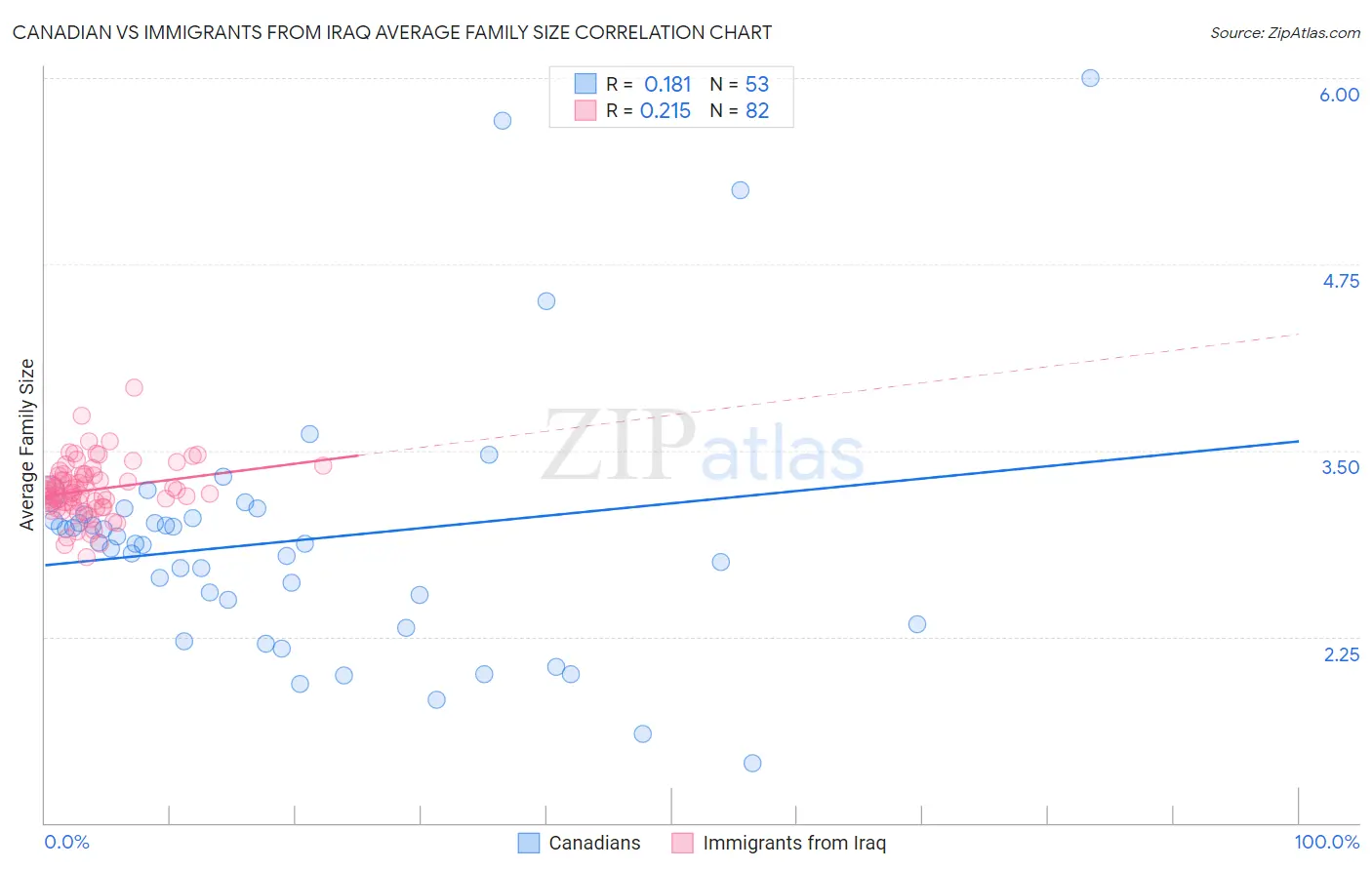 Canadian vs Immigrants from Iraq Average Family Size