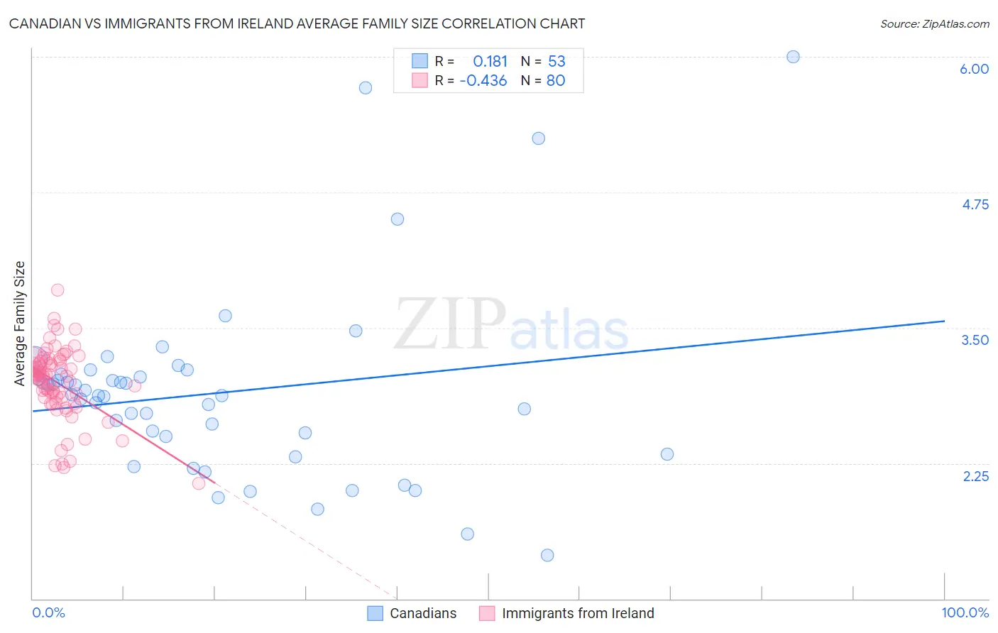 Canadian vs Immigrants from Ireland Average Family Size