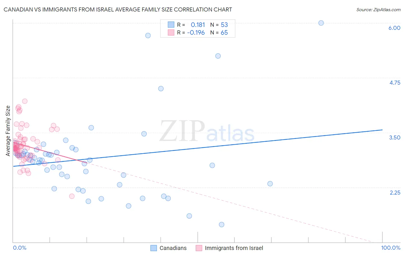 Canadian vs Immigrants from Israel Average Family Size