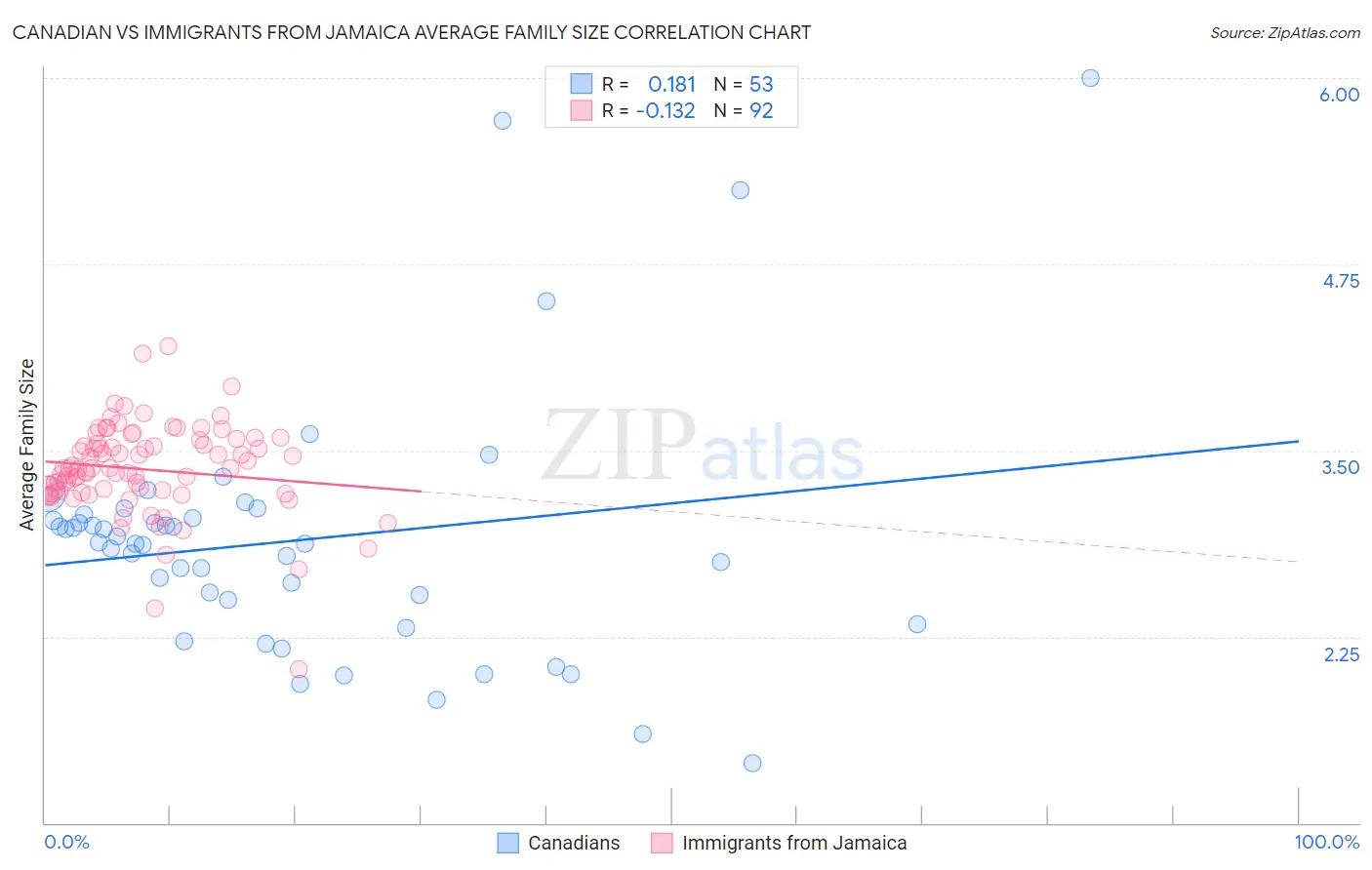 Canadian vs Immigrants from Jamaica Average Family Size