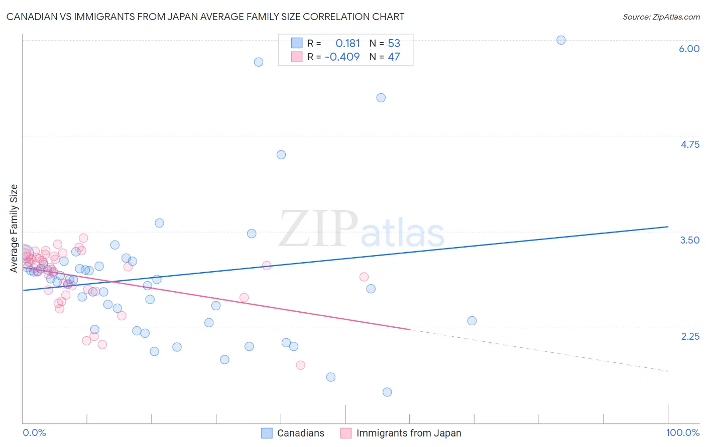 Canadian vs Immigrants from Japan Average Family Size