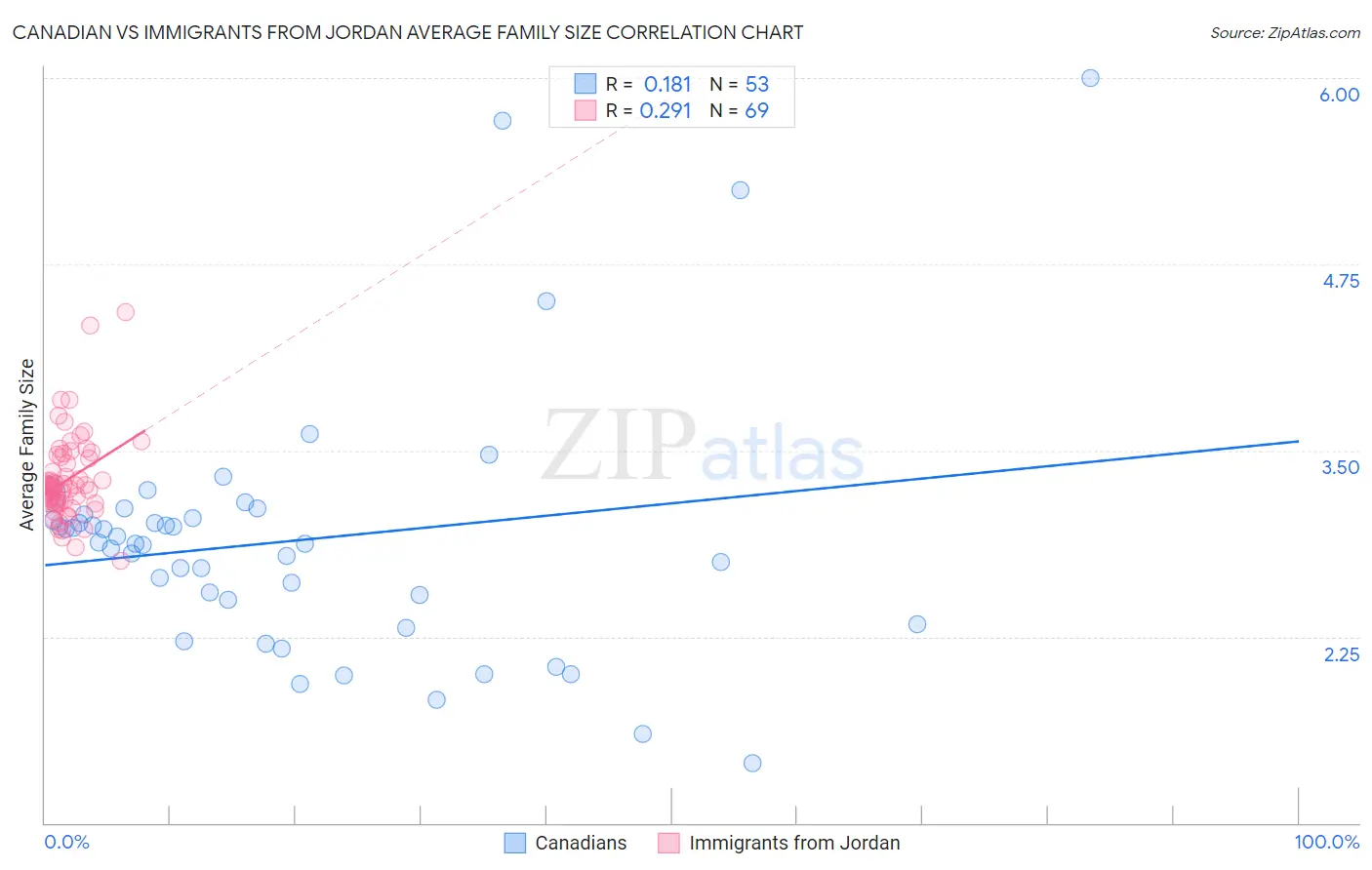 Canadian vs Immigrants from Jordan Average Family Size