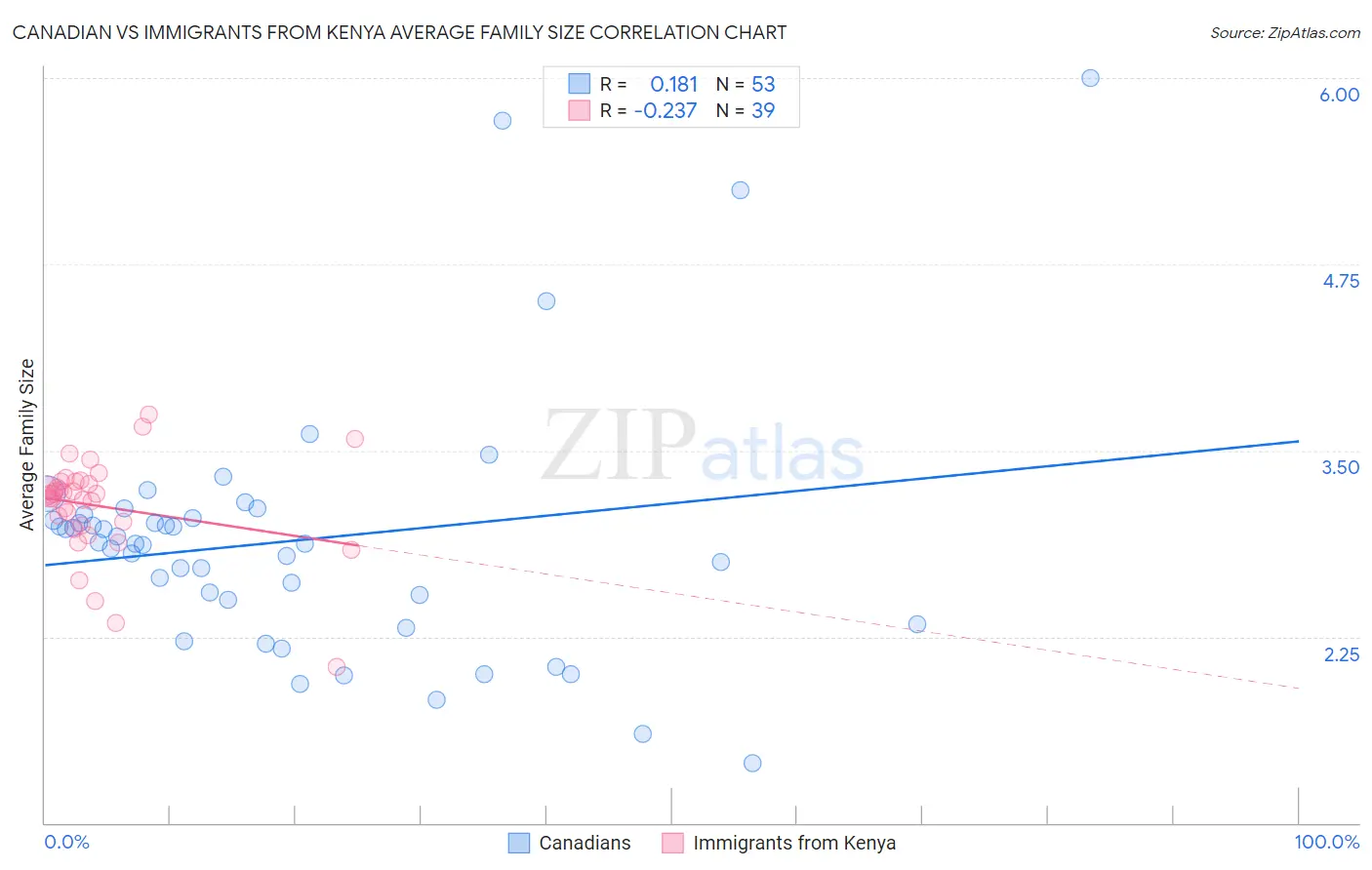 Canadian vs Immigrants from Kenya Average Family Size