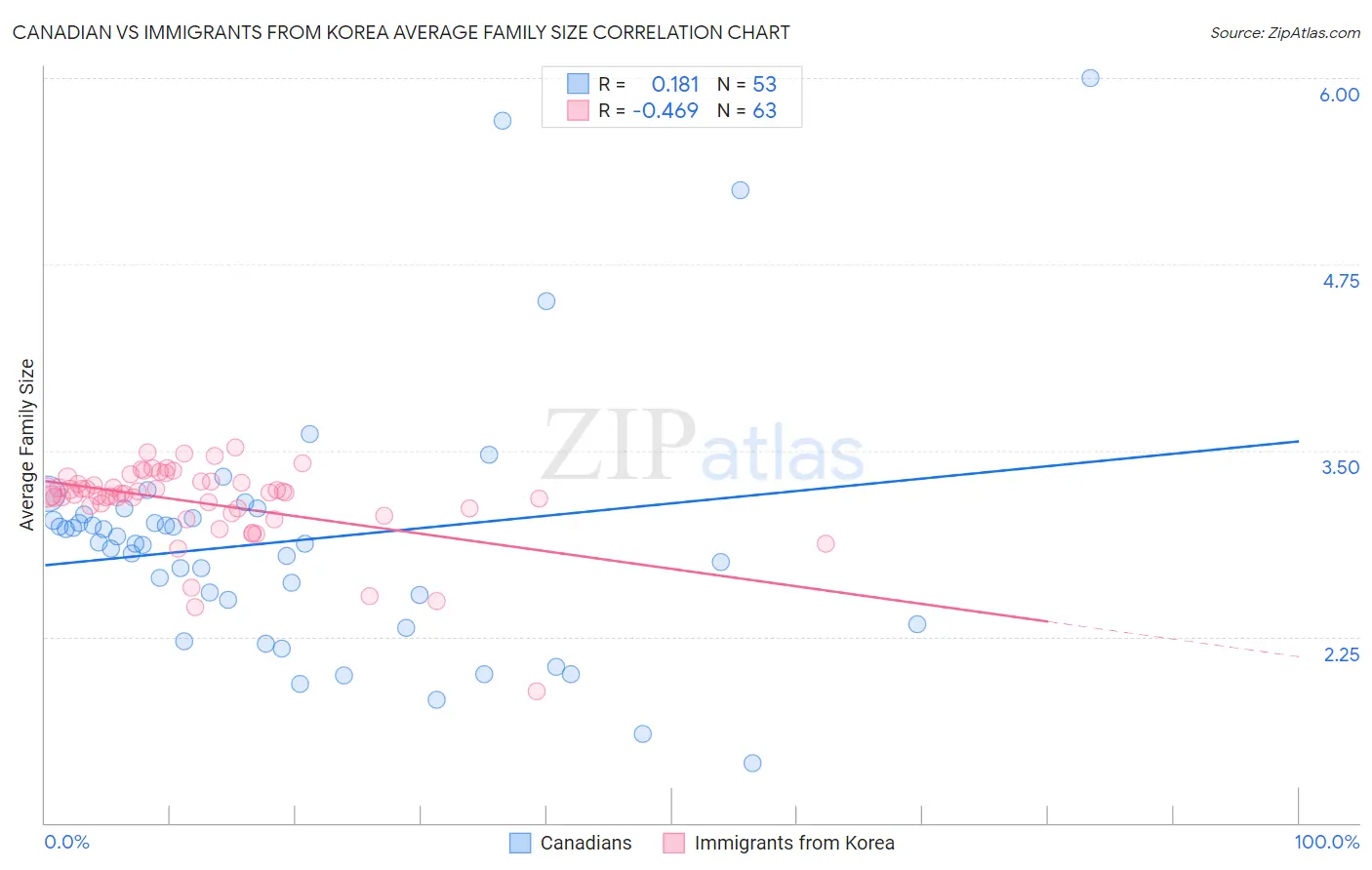 Canadian vs Immigrants from Korea Average Family Size