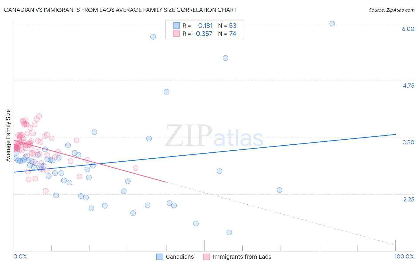 Canadian vs Immigrants from Laos Average Family Size