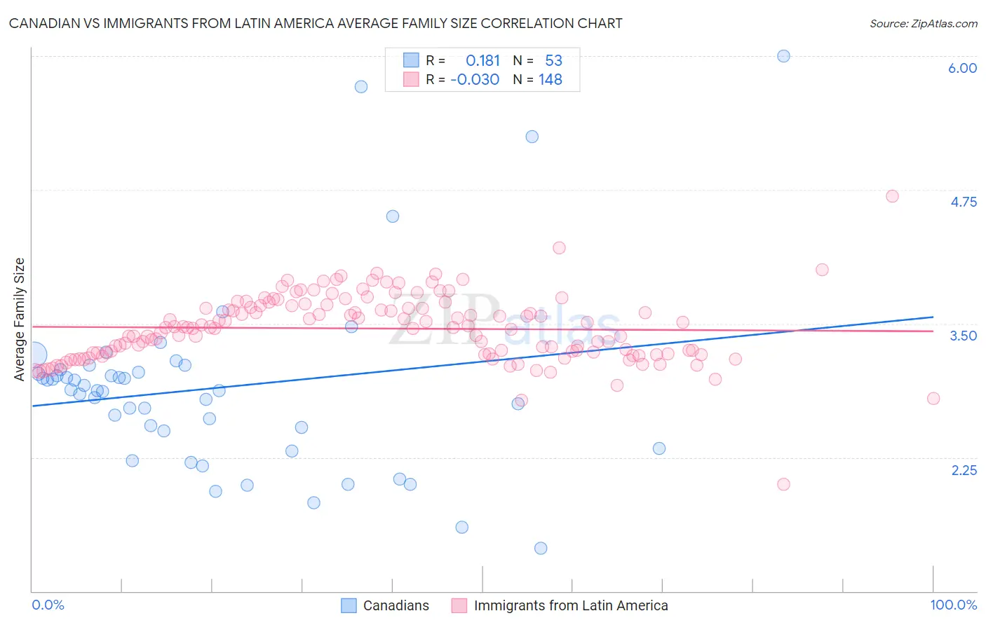 Canadian vs Immigrants from Latin America Average Family Size