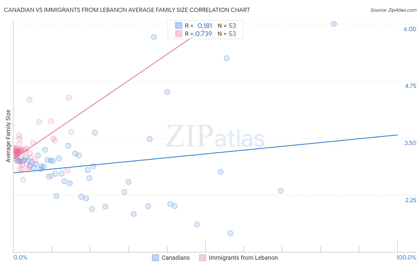 Canadian vs Immigrants from Lebanon Average Family Size